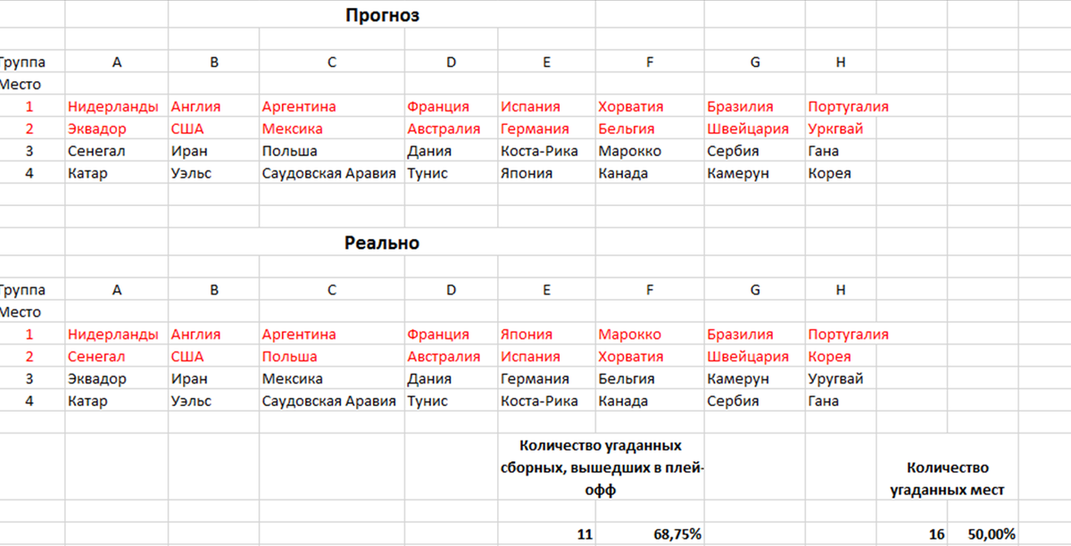 Мой прогноз на исход группового турнира ЧМ2022