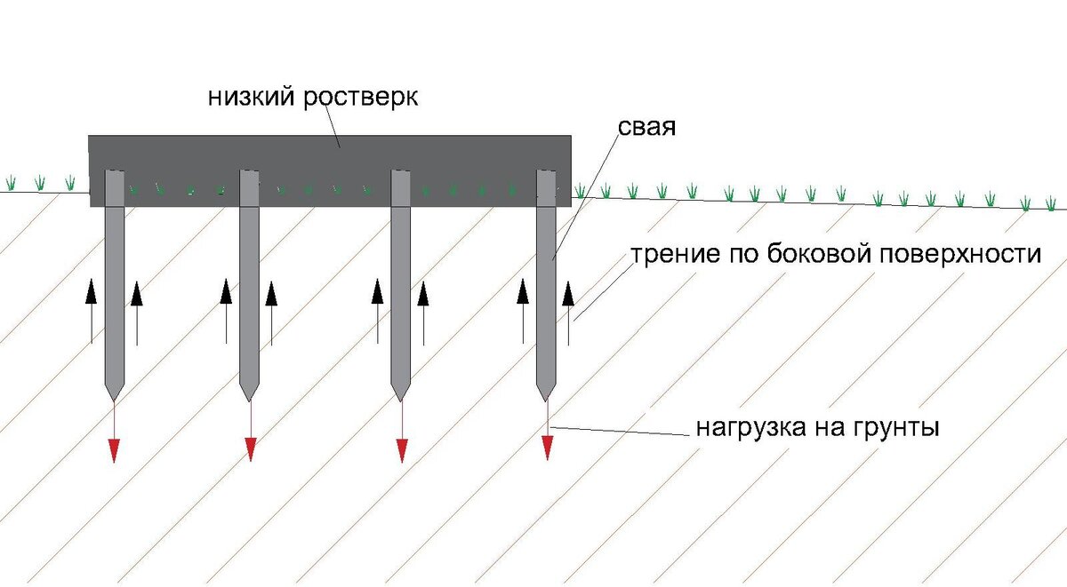 Классическая схема свайного фундамента с низким ростверком