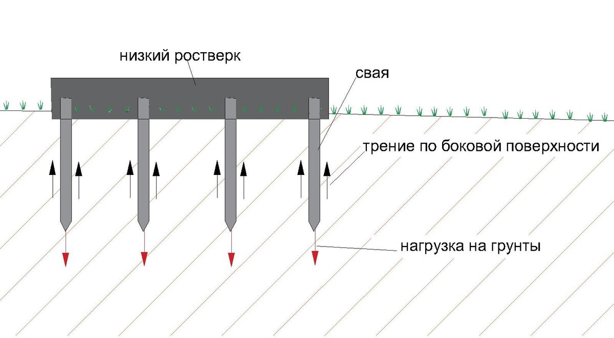 Свайный фундамент с ростверком. Обвязка фундамента из винтовых свай