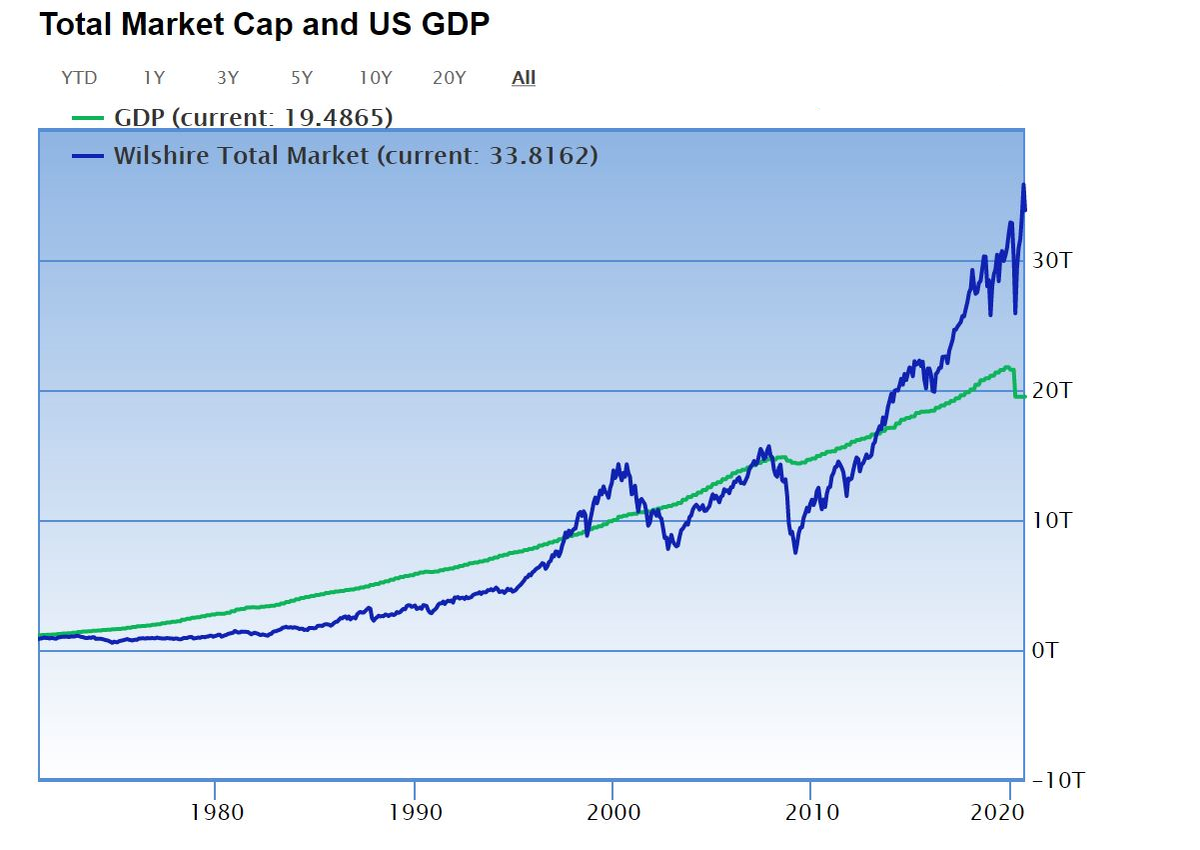 График роста индекса Wilshire 5000 и ВВП США