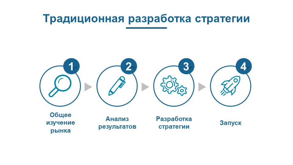 Так большинство компаний на рынке подходят к созданию стратегии бренда
