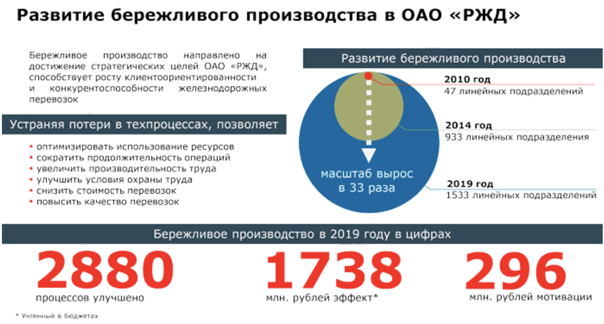 Источник: http://www.rzd-expo.ru/innovation/orporativnaya_quality_management_system/berezhlivoe_proizvodstvo/