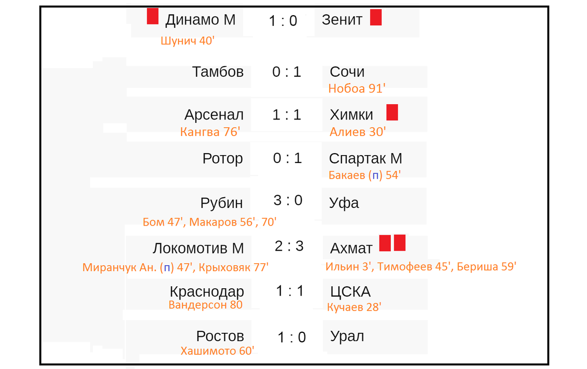 Футбол россии результаты последнего тура таблица. РПЛ таблица и Результаты расписание матчей 2020-202.