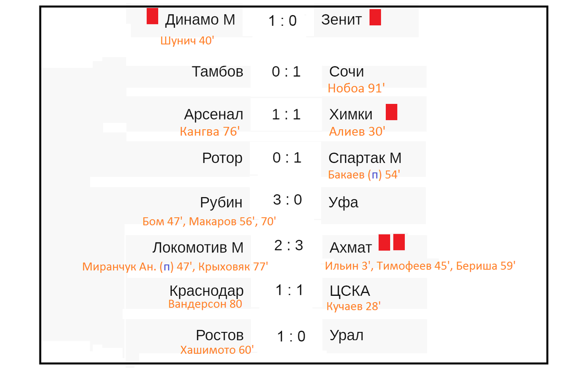 Рпл расписание результаты