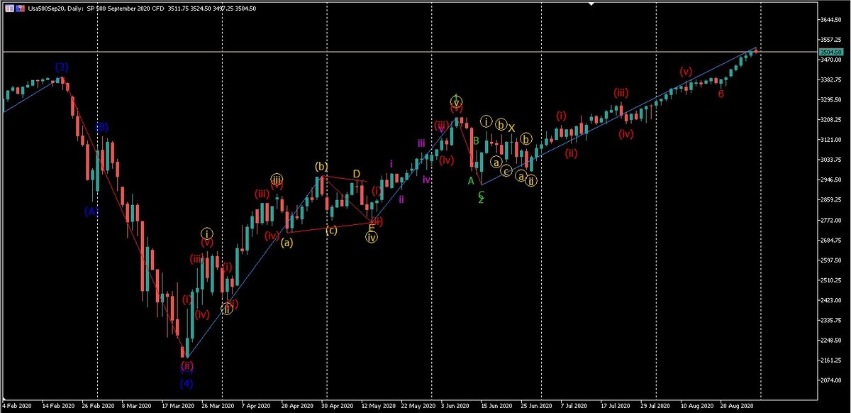 На текущий момент цена индекса SP500 находится в растянутой 6 волне