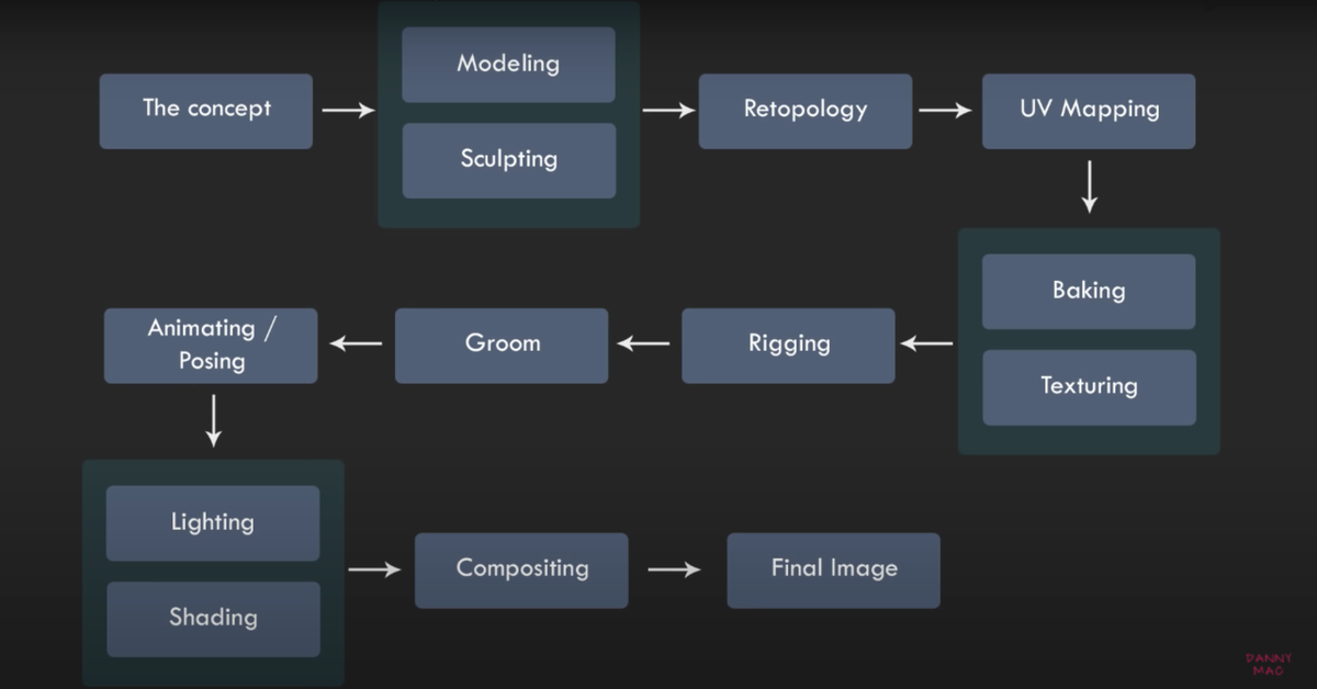 Из видео Danny Mac о том, как устроен пайплайн 3D-художника, специализирующегося на персонажах.                       
