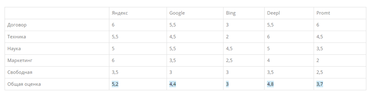 Результаты рассчитаны по среднему значению.