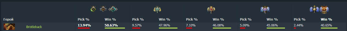 Статистика с сайта Dotabuff.com