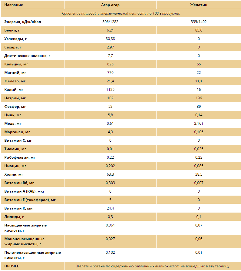 Таблица соотношения агар-агара и желатина. Желатин агар-агар. Желатин и агар-агар соотношение. Пищевая ценность желатина.