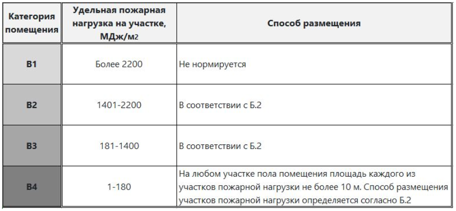 Категория по сп. Что такое Удельная пожарная нагрузка помещения. Пожарная нагрузка административных зданий. СП 12 Удельная пожарная нагрузка. Удельная приведенная пожарная нагрузка