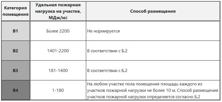 Категория к3. СП 12 Удельная пожарная нагрузка. В1 Удельная пожарная нагрузка. Удельная пожарная нагрузка категория помещения. Категории помещений по пожарной нагрузке.