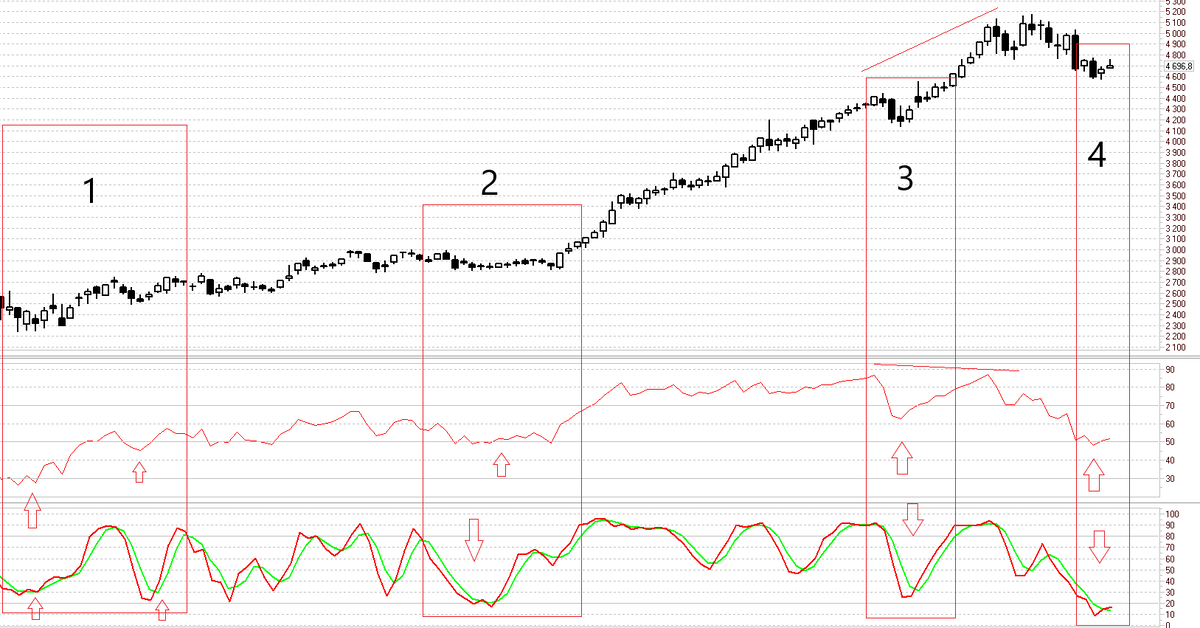 Яндекс с RSI и Stochastic, дневной график