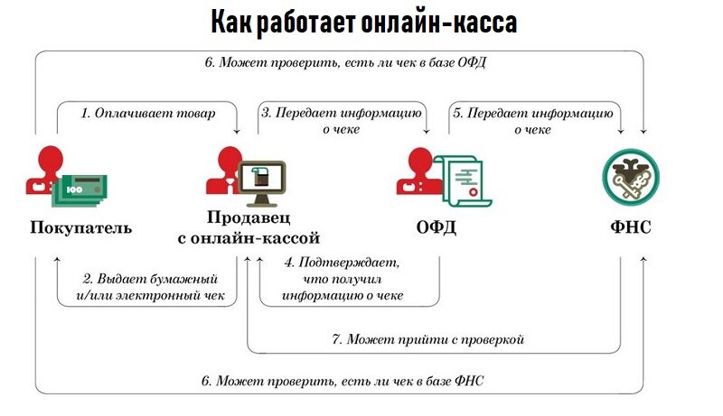 Принцип работы онлайн-касс