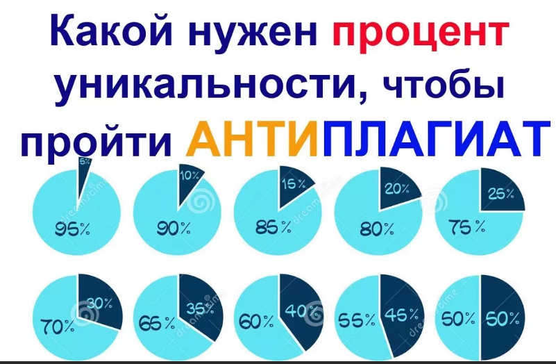 Сколько процентов уникальности должно быть в проекте