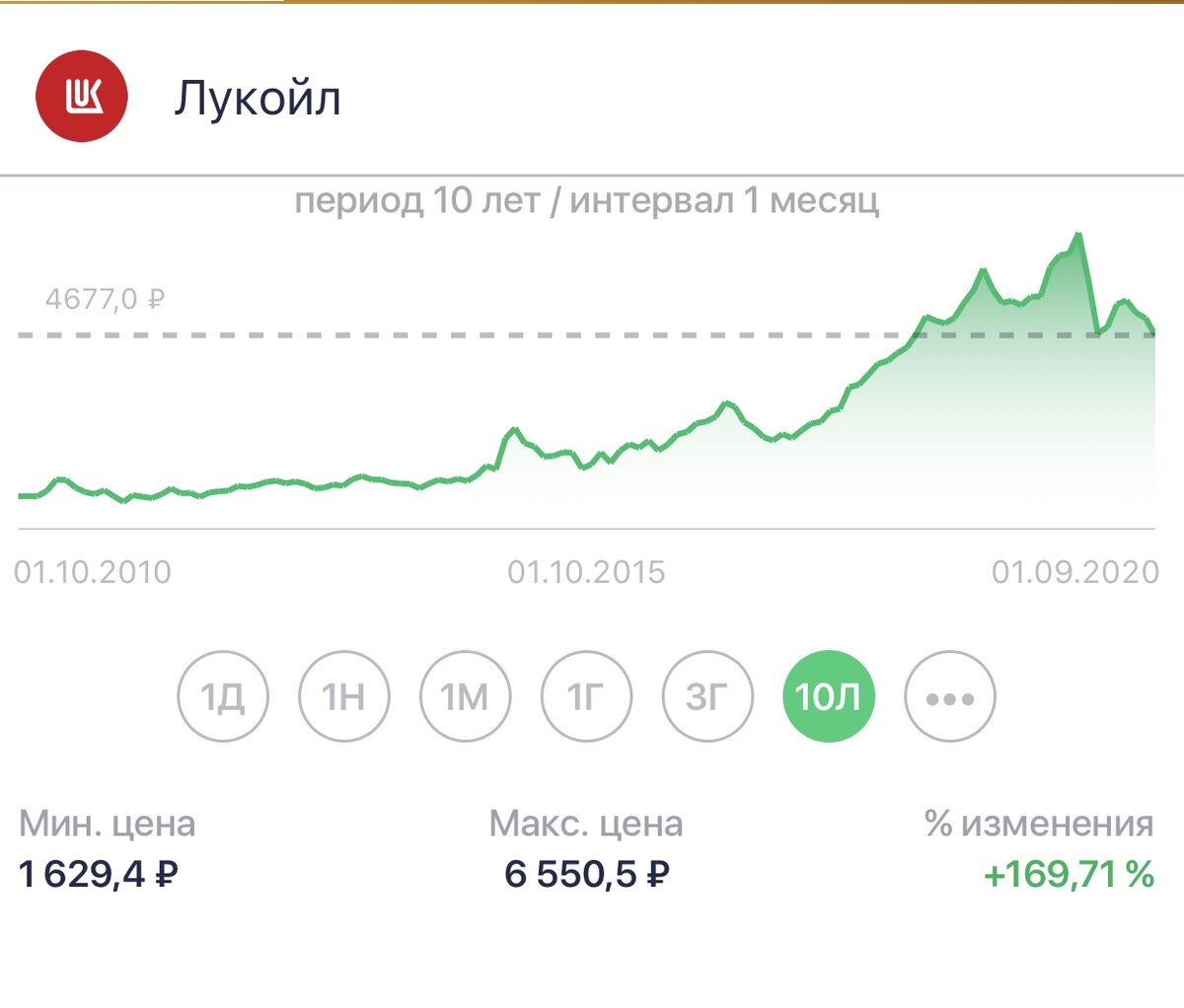 График котировок компании Лукойл за 10 лет