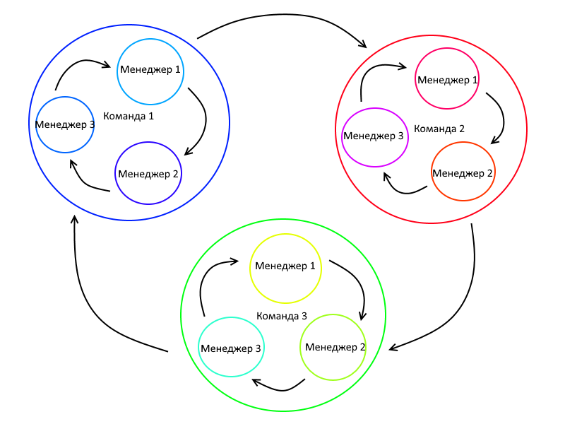  Схема распределения заказов между менеджерами