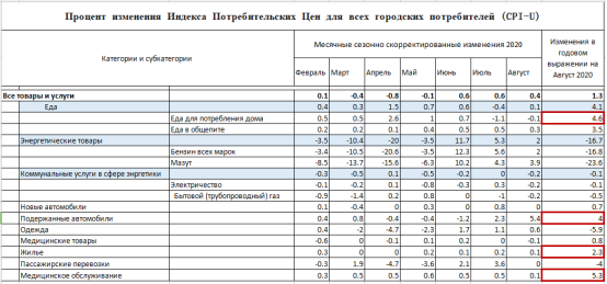 Источник: https://www.bls.gov/news.release/cpi.nr0.htm. Помесячное и годовое процентное изменение цен в США на потребительские товары и услуги по основным группам .