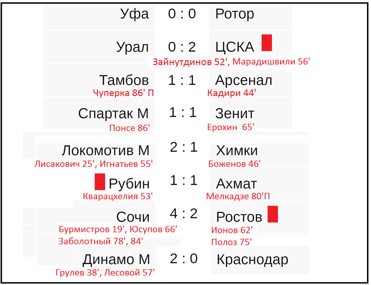 Футбол россии 19 тур результаты. Чемпионат России таблица итоги тура. Чемпионат России таблица Результаты.