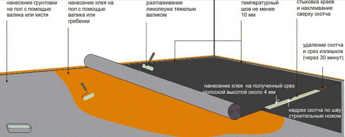 Технологическая карта укладка линолеума