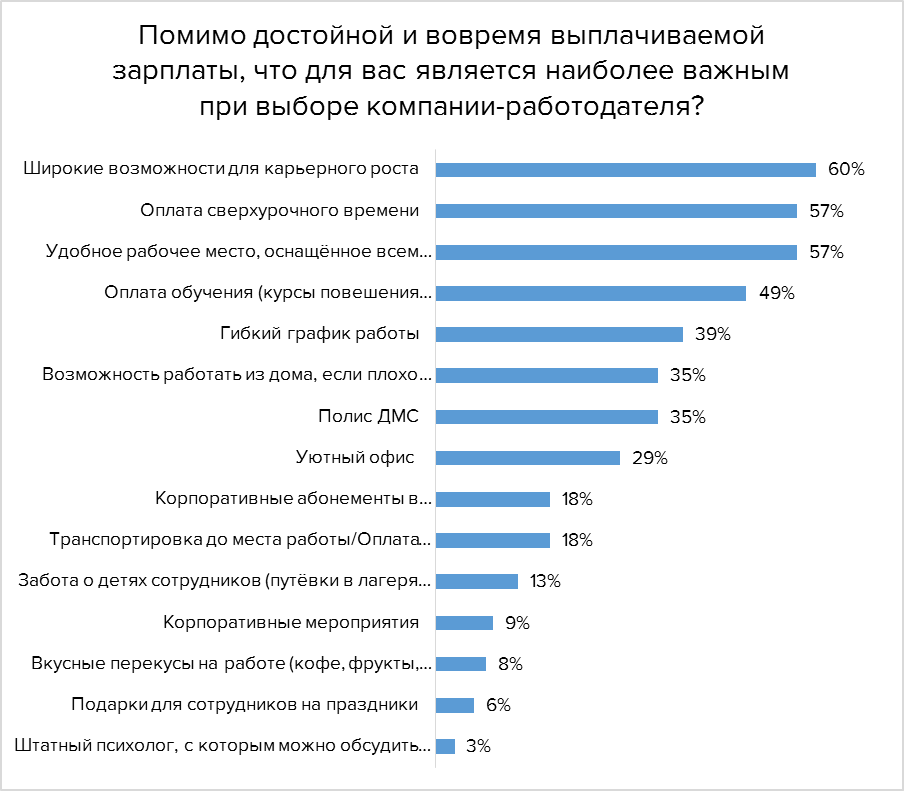 Хорошо ли работает. Важные критерии при выборе работодателя. Наиболее важное при выборе места работы. Что для вас важно при выборе работы. Широкие возможности для карьерного роста.