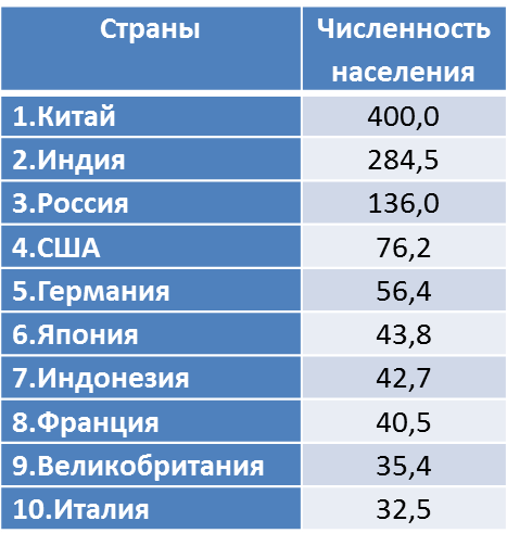 Диаграмма численность населения китая