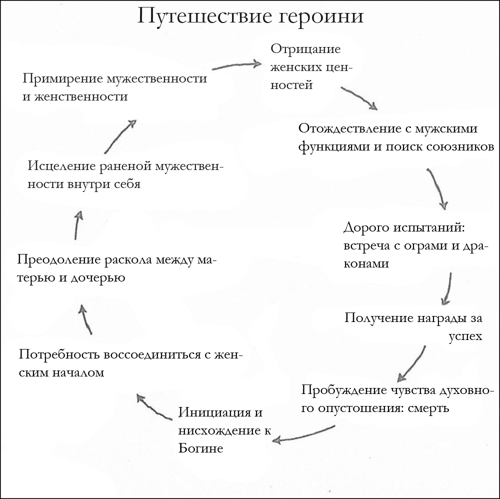 Этапы путешествия героини