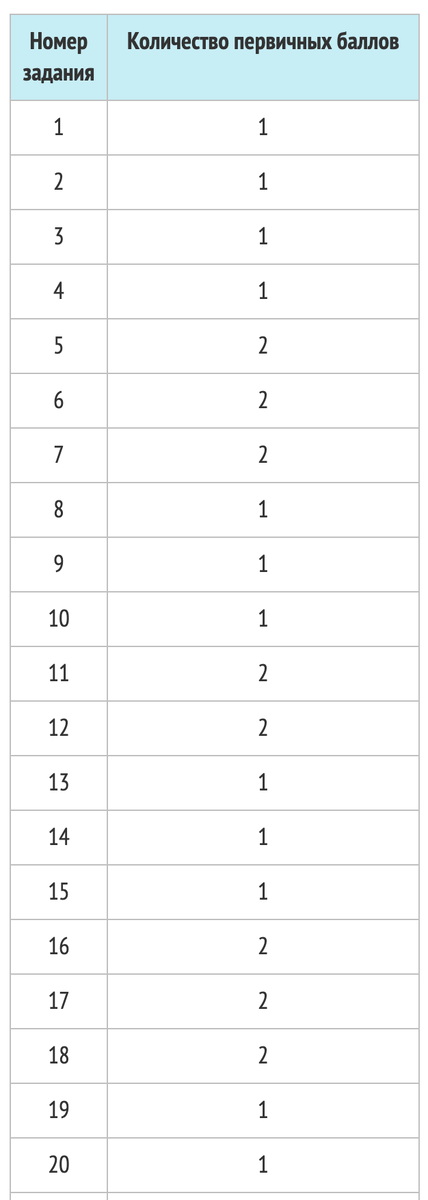 Распределение баллов по задачам ЕГЭ