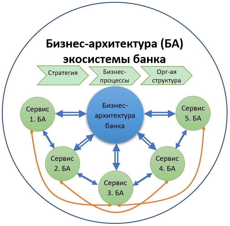 Рис. 1. Бизнес-архитектура экосистемы банка