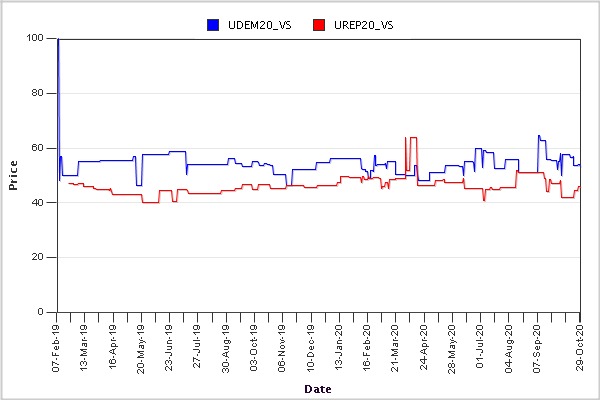 График с сайта https://iemweb.biz.uiowa.edu/markets/pres20.html