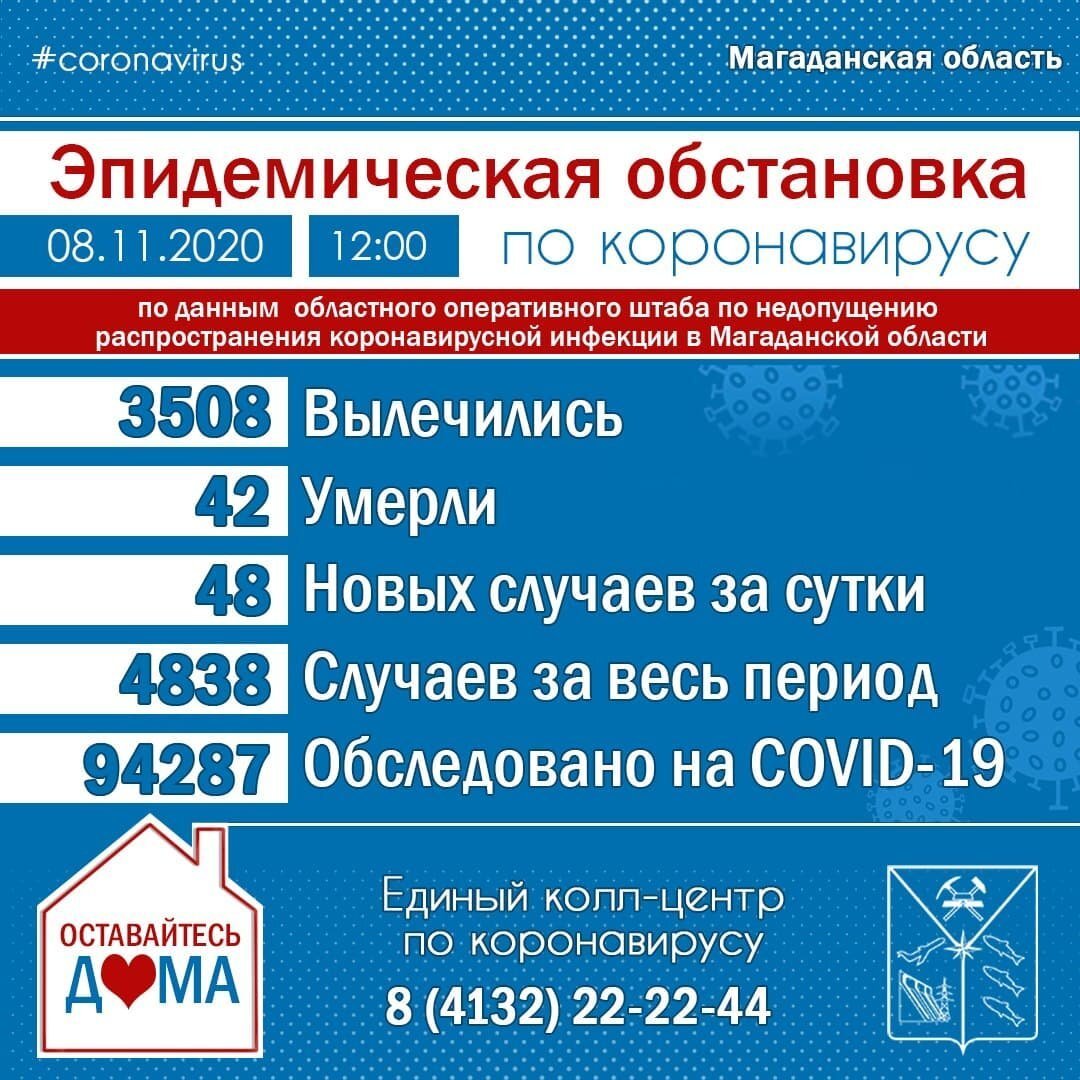  Всего в Магаданской области зафиксировано 4838 случаев заболевания коронавирусом 