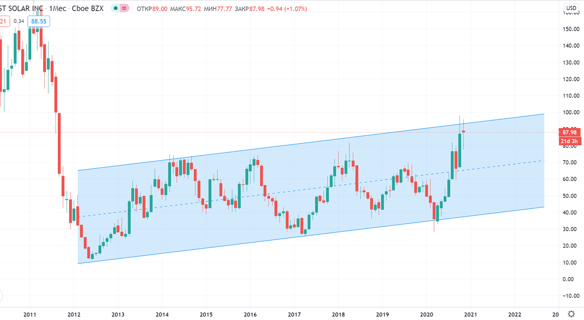 Восходящая тенденция за несколько лет