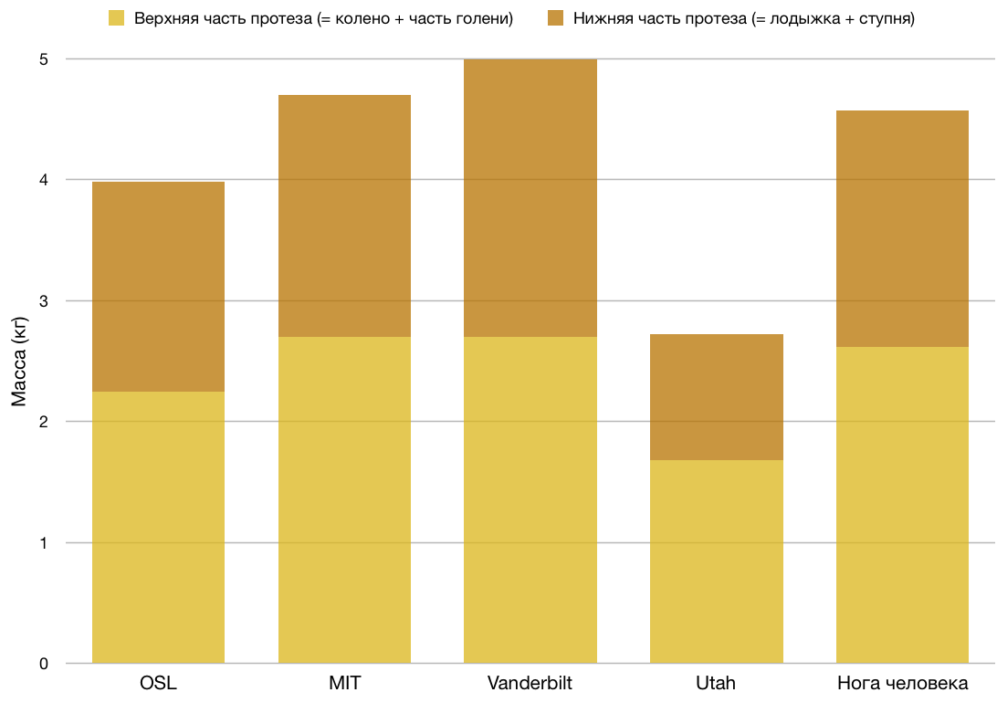 Сравнение масс OSL, других моделей протезов и соответствующих частей ноги взрослого человека ростом 170 см и массой тела 70 кг (на основе данных Azocar, Mooney, Duval et al. (2020))