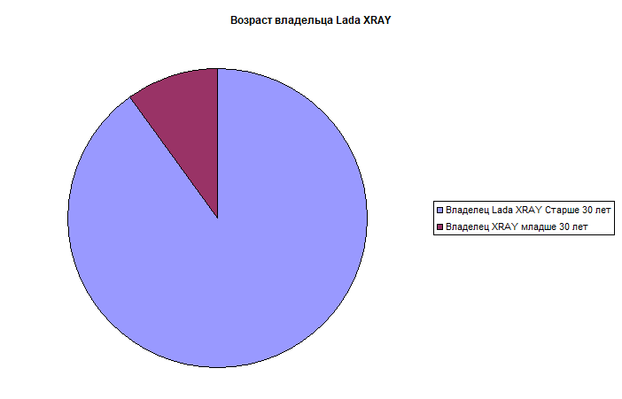 Возраст владельца Lada XRAY