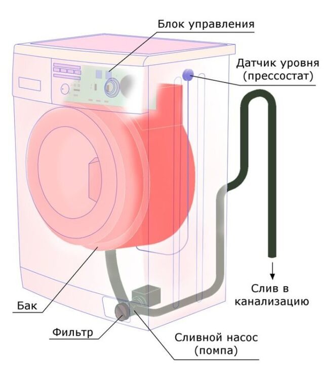 Как поменять сливной шланг в стиральной машине Индезит