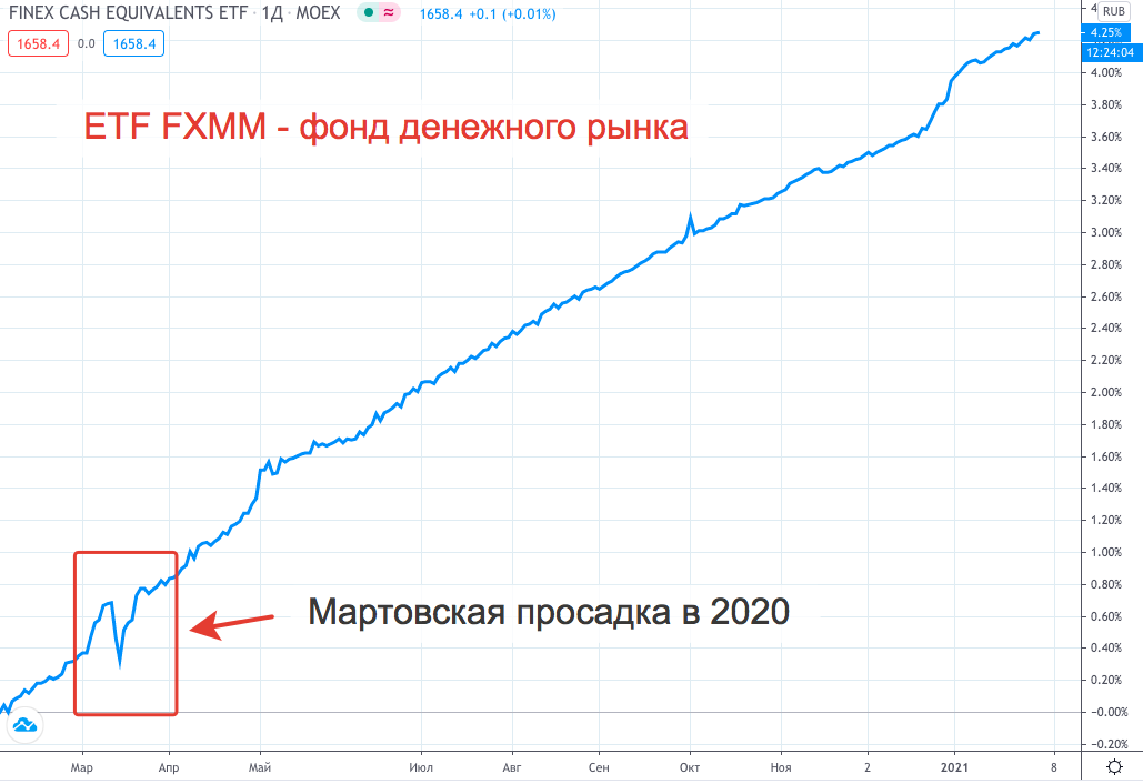 [caption id="attachment_7449" align="aligncenter" width="1029"] ETF FXMM - график за год[/caption]