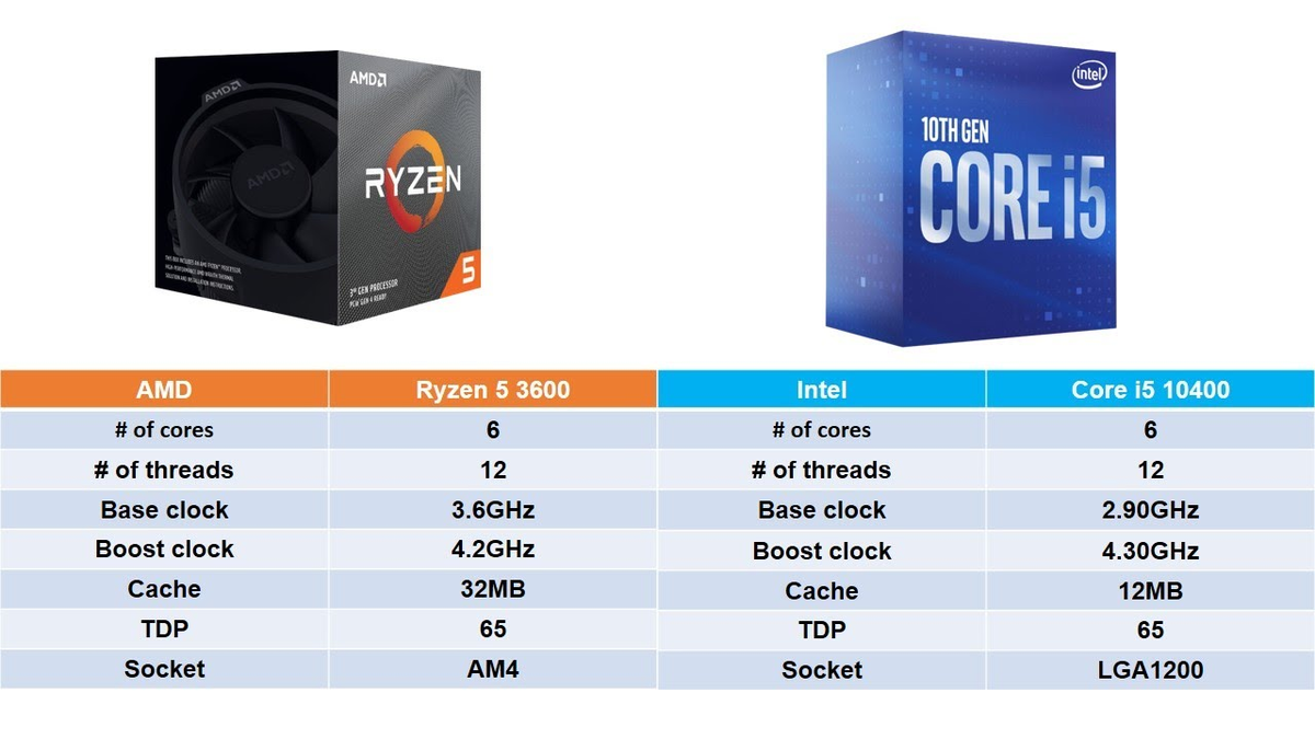 Процессор: Intel Core i3/i5, AMD FX/Ryzen. Ryzen 5 3600 v Core. ПРОЦЕСССОРAMD Ryzen 5 3600, Core i5 6600k. Intel Core i5 10400f vs Ryzen 5 3600.
