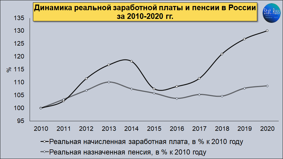 Источник: составлено Stat.Russ на основе данных Росстата