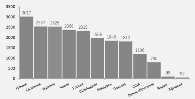 Диаграмма потребления сигарет на взрослого человека в год по миру