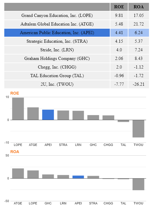 American Public Education, Inc., ROE, ROA.