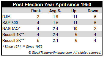 Таблица 1. Апрель в послевыборные годы для ключевых индексов США, – Stock Traders Almanac.