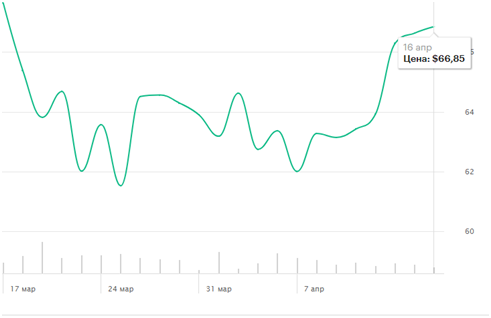 Стоимость нефти Brent за период с 17 марта по 16 апреля