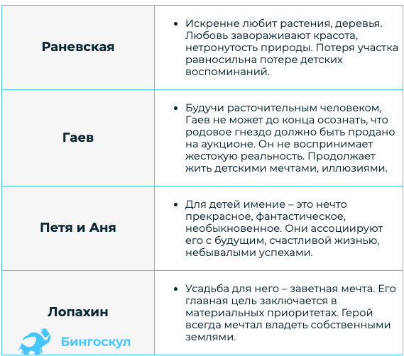 Характеристика раневской вишневый сад кратко. Отношение к вишневому саду персонажей пьесы. Отношение к вишневому саду персонажей пьесы таблица. Отношение всех персонажей к вишневому саду. Отношение к саду героев комедии вишневый сад таблица.