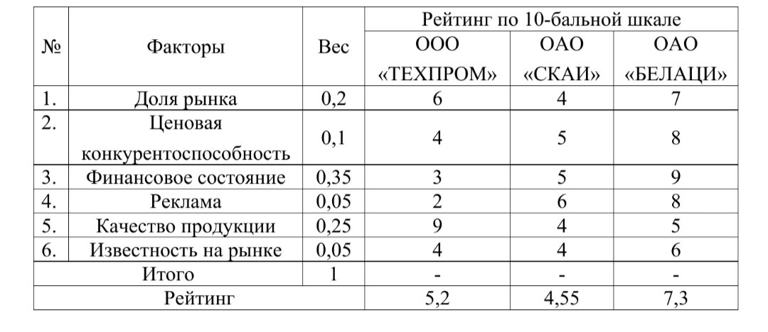 Матрица конкурентного профиля