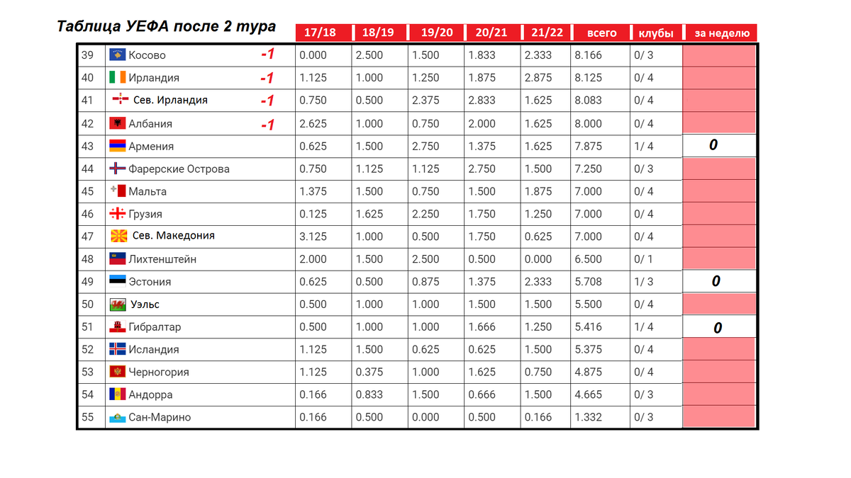 Уефа таблица результаты. Таблица коэффициентов УЕФА. Суперкубок УЕФА таблица. Таблица коэффициентов УЕФА 21-22. Таблица коэффициентов Азии по футболу.