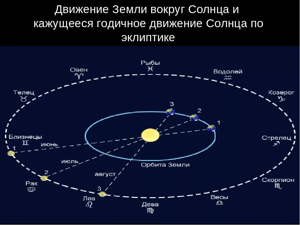 Время путь земли. Движение земли вокруг солнца по эклиптике. Видимое движение солнца по эклиптике. Годичное движение солнца Эклиптика. Эклиптика земли вокруг солнца