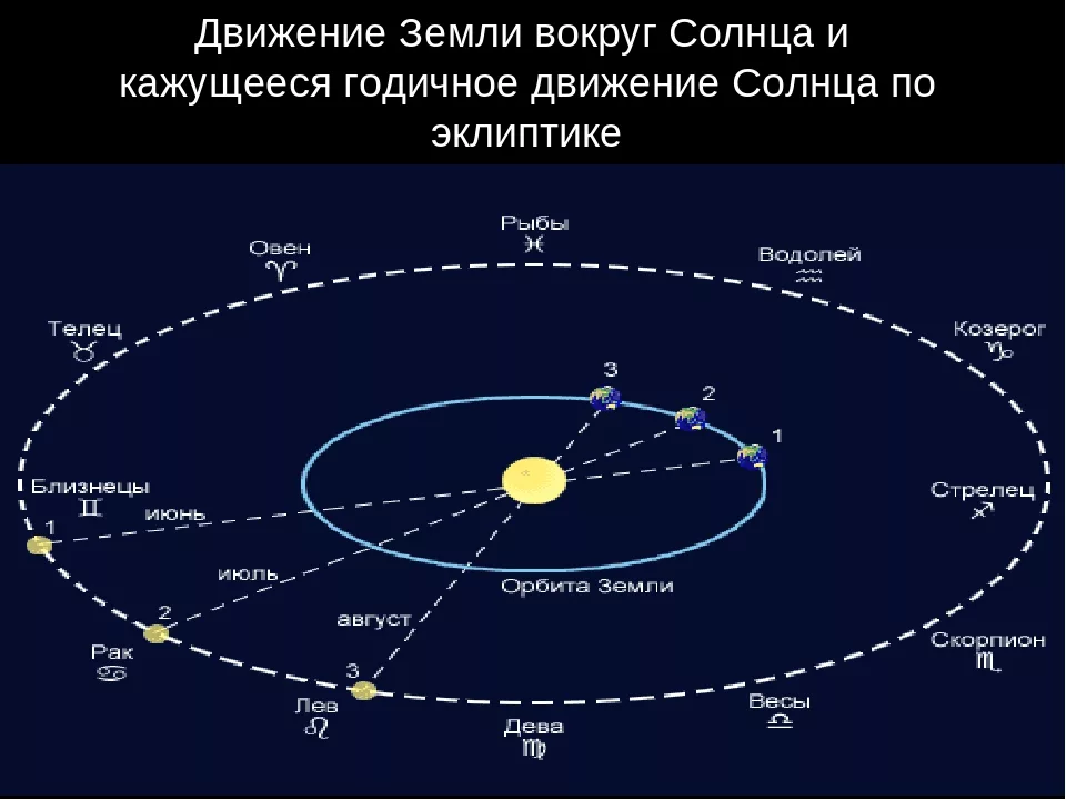 Созвездие в день осеннего равноденствия. Видимое годичное движение солнца Эклиптика. Эклиптика солнца рис.17. Годичное движение солнца по небу Эклиптика астрономия. Эклиптика земли вокруг солнца.