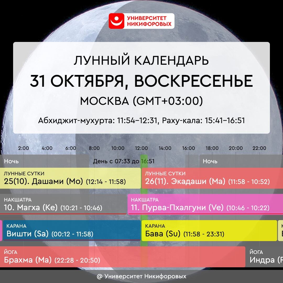 Панчанга дня рассчитана в программе om.astro. expert