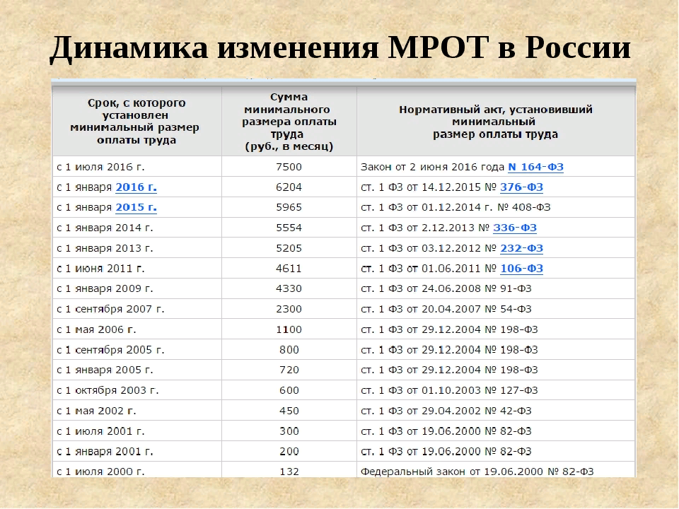 Заработная плата сколько раз в месяц. Минимальный размер оплаты труда в России в 2021. Минимальная заработная плата в 2021 году в России. Минимальная заработная плата в России в 2020. Минимальный размер оплаты труда в 2020 году в России таблица.