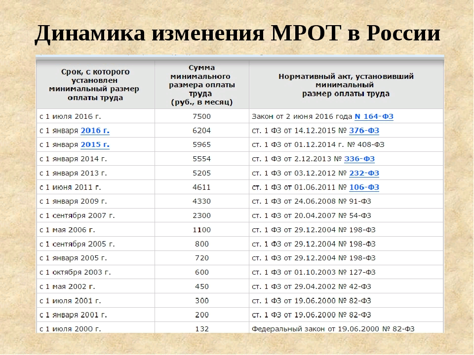 Минималка декабрь 2023