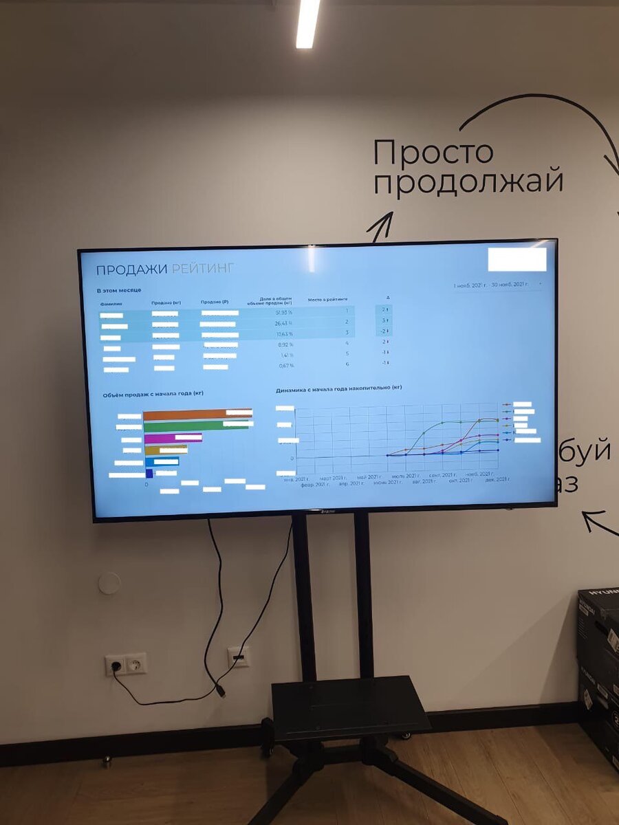 Телевизор в офисе клиента с дашбордом, обновляющимся в течении рабочего дня